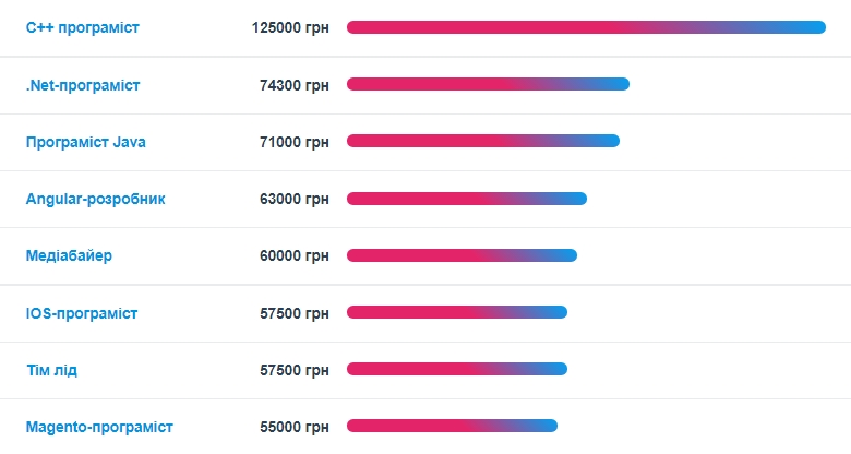До 80 тисяч на місяць: хто в Києві заробляє найбільше під час війни
